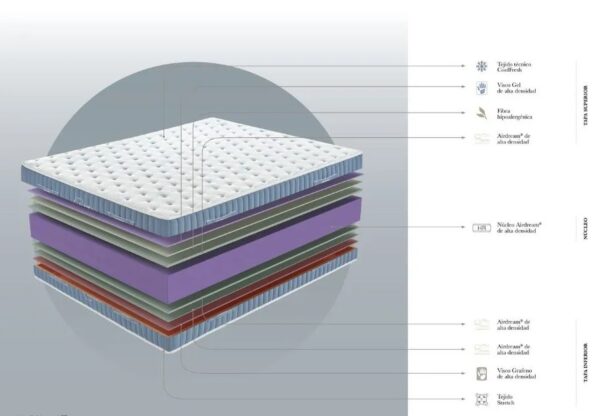 ALASKA es un colchón con el núcleo de HR de alta densidad, cómodo de usar durante los meses de verano gracias al tejido COOLFRESH